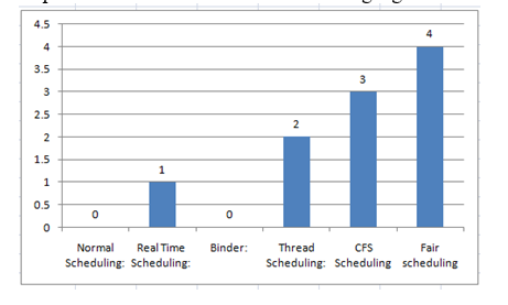 When you talk about the study assignment on process scheduling algorithms in android. Here the survey research of how process scheduling is done in Android / tizen. We can see the completely fair scheduler and the types of scheduling methods are explain fixed priority pre-emptive scheduling process synchronization in android os memory allocation in android scheduling in os